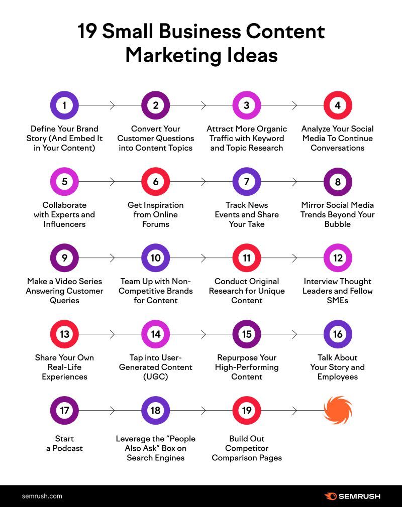 19 Small Business Content Marketing Ideas...