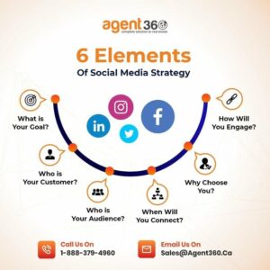 A Social Media Strategy Template that...