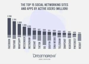 The 15 Biggest Social Media Sites...