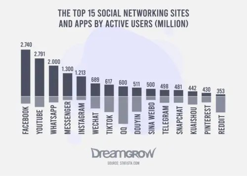 The 15 Biggest Social Media Sites...