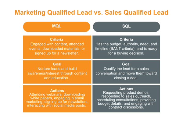 Difference between marketing qualified leads and sales qualified leads