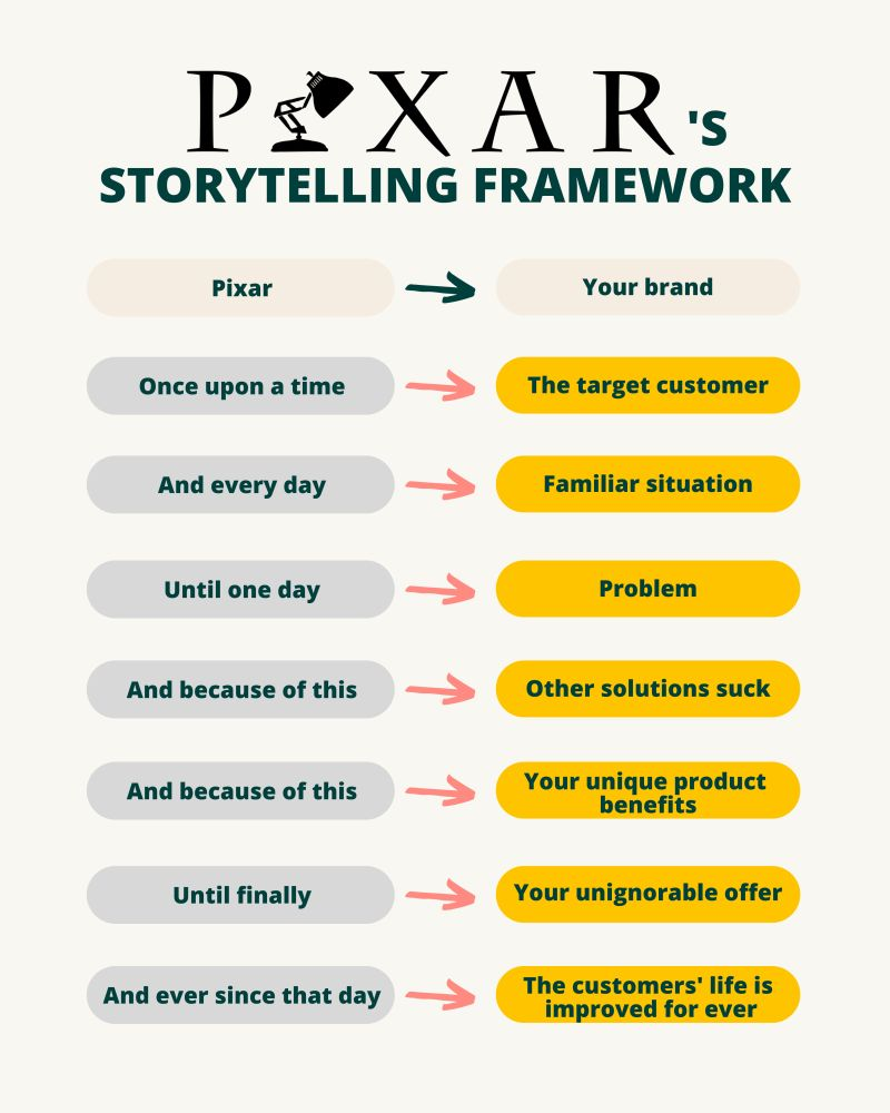 Pixar's storytelling technique