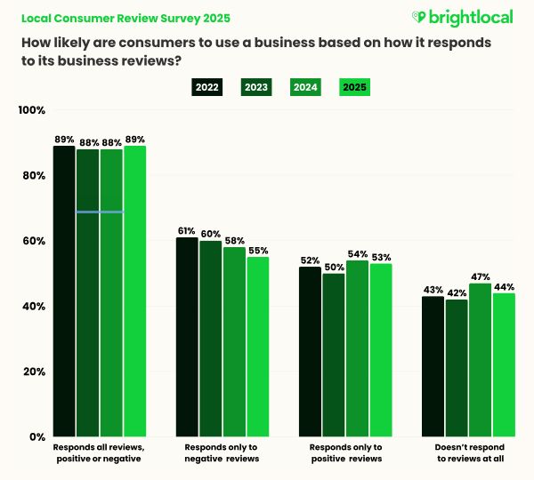 Graph survey answers on whether consumers are likely to use a business based on how it reacts to reviews