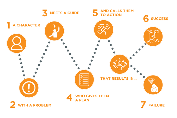 The flow of brand messaging behind marketing for tech companies