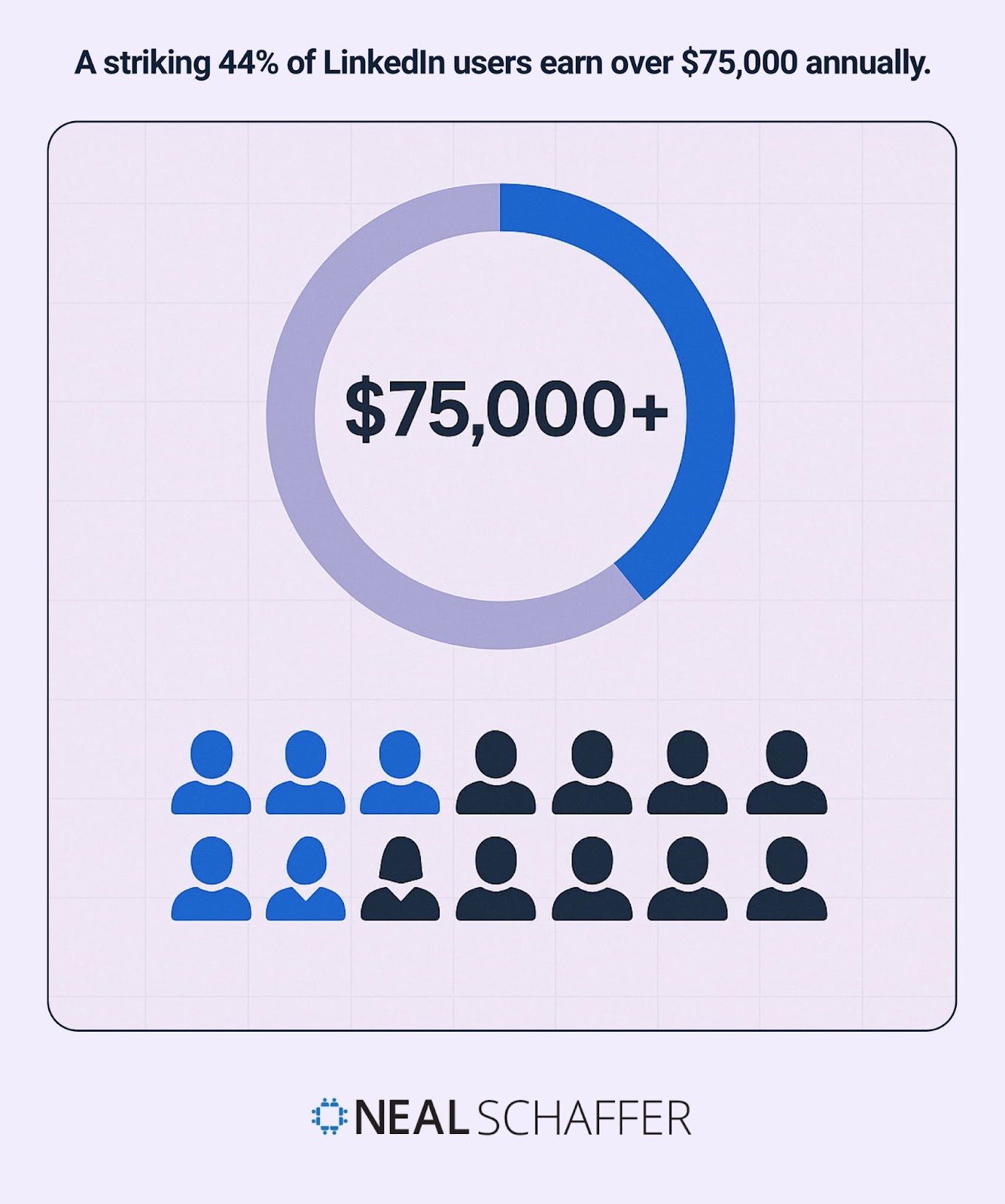 Circular chart showing 44% of LinkedIn users earn over $75,000 annually.