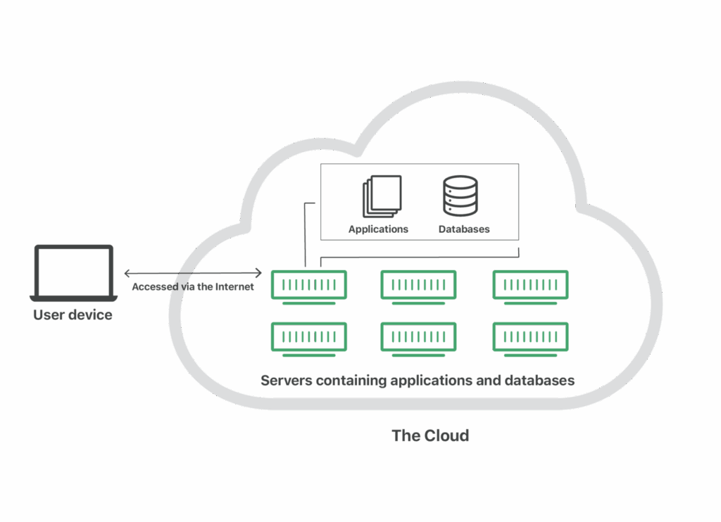 How Cloud-Based Tools Are Changing Social...