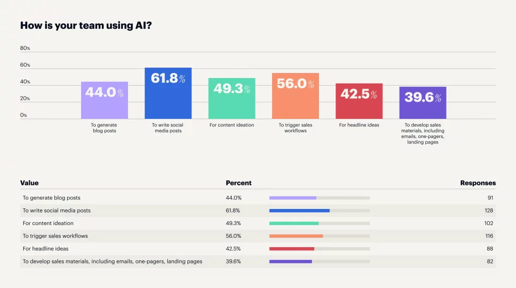AI usage in marketing teams graph.