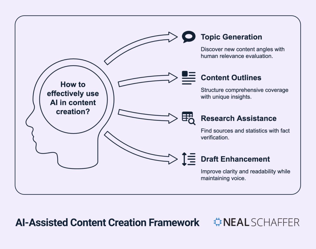 AI-Assisted Content Creation Framework diagram showing a human head profile with four key AI applications branching out: Topic Generation for discovering new content angles, Content Outlines for structuring comprehensive coverage, Research Assistance for finding sources with fact verification, and Draft Enhancement for improving clarity while maintaining voice. Neal Schaffer branding appears at bottom