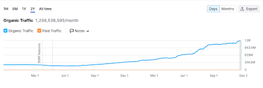 Chart: Reddit’s organic traffic growth, according to Semrush, as of December 2024