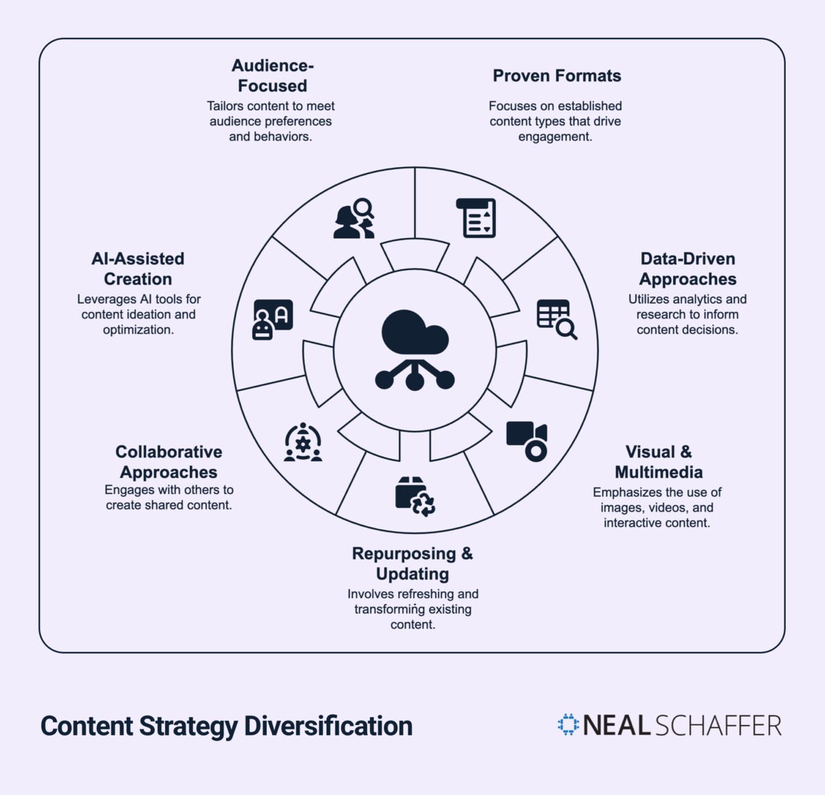 Content Strategy Diversification wheel diagram showing six content approaches around a central cloud icon with connection points. The approaches include Audience-Focused, Proven Formats, Data-Driven Approaches, Visual & Multimedia, Repurposing & Updating, and Collaborative Approaches. Each section includes a brief description and representative icon. Neal Schaffer branding appears at bottom.