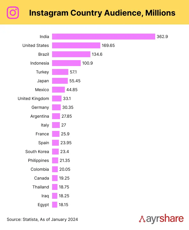 Instagram Country Audience Breakdown