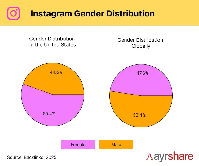 Instagram Gender Distribution of Users