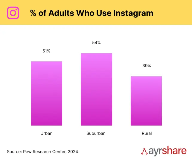 Percentage of adults who user Instagram