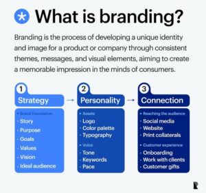 How Content Marketing and Branding Work...