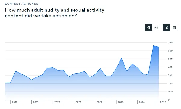 Meta Says Community Notes Is Working...