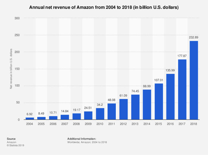 amazon growth over the years