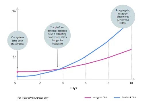 Meta’s Breakdown Effect: What Advertisers Need...