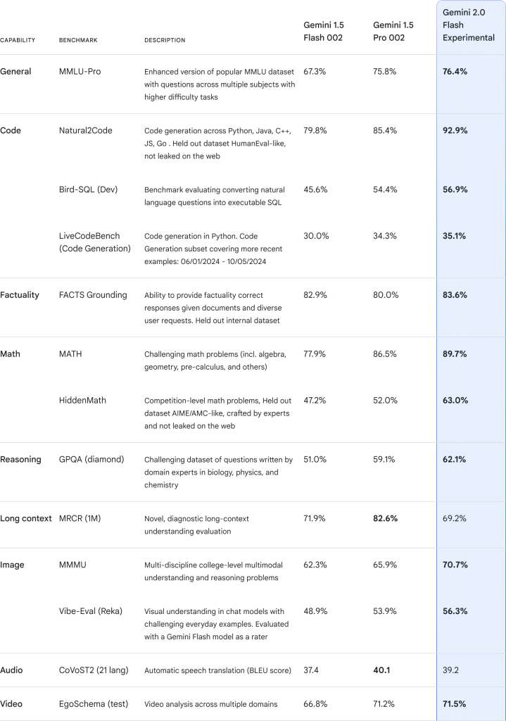 Gemini 2.0 benchmarked against previous models.