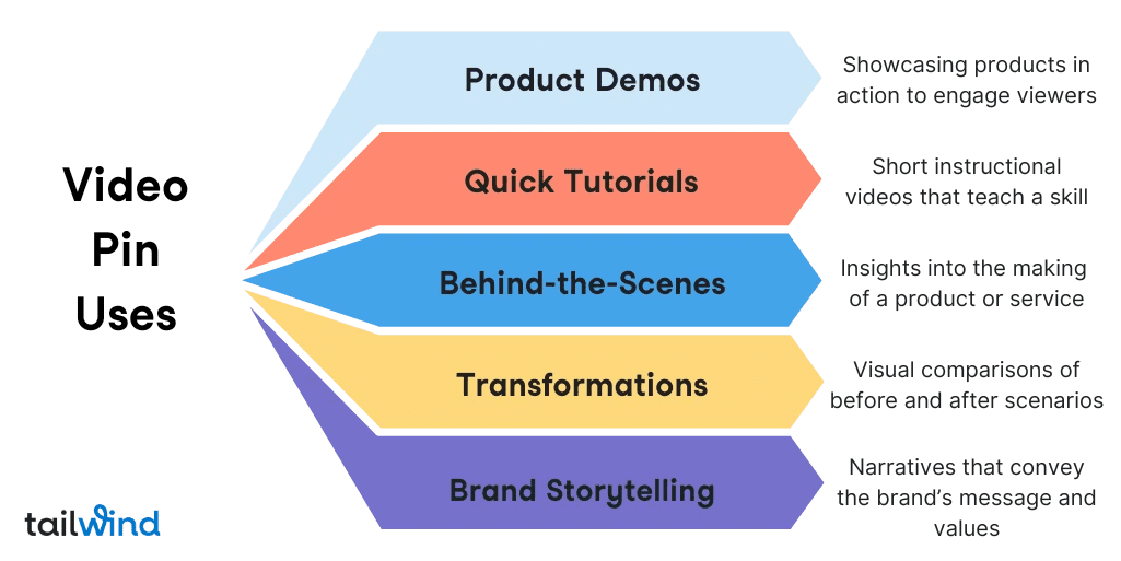 A funnel diagram titled "Video Pin Uses" with five colored sections: Product Demos, Quick Tutorials, Behind-the-Scenes, Transformations, and Brand Storytelling. The Tailwind logo is in the bottom left corner.