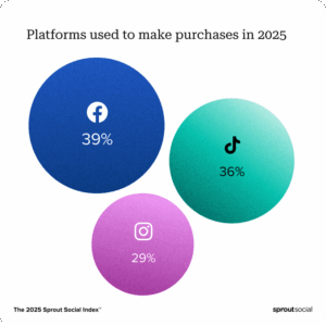 Social Media ROI Statistics Marketers Need...