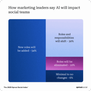 Humans’ Role in AI Customer Engagement