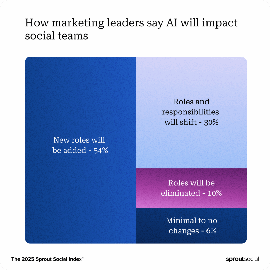 Humans’ Role in AI Customer Engagement