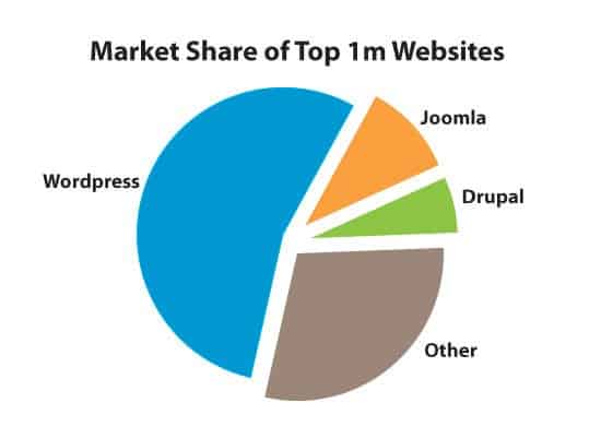 WordPress Market Share As Compared To Other Blog Sites And CMS