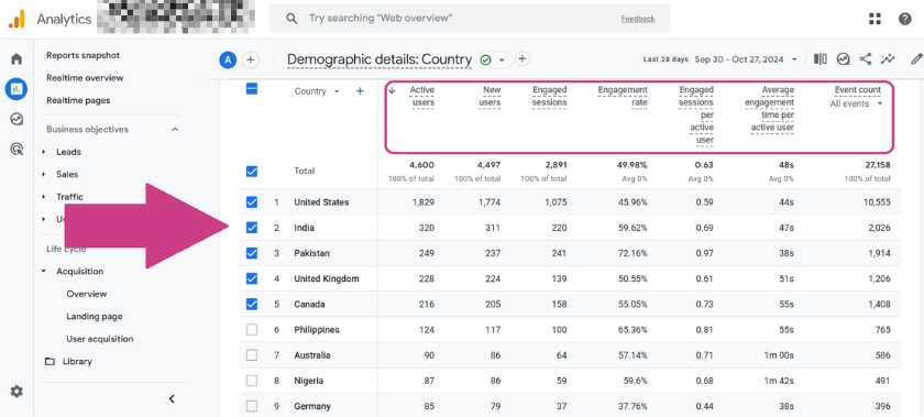 screenshot traffic location details | Most Important Google Analytics Metrics for Bloggers and Content Creators