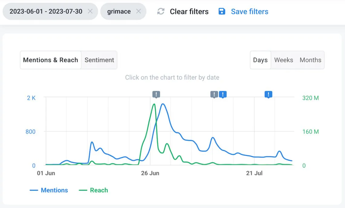 brand24 mentions volume and reach chart
