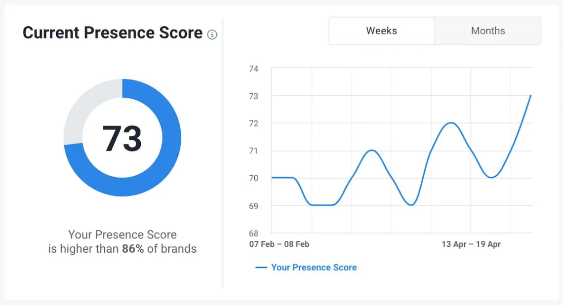 chipotle's presence score in brand24