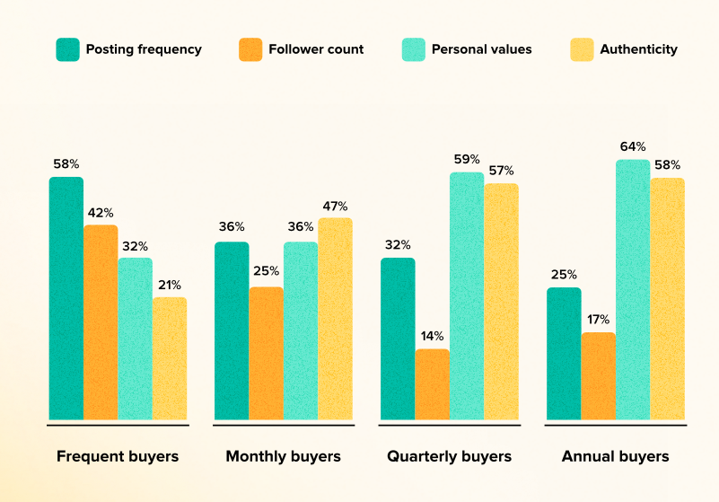 A Sprout Social bar chart showing factors influencing buyer purchases, like authenticity, personal values and follower count