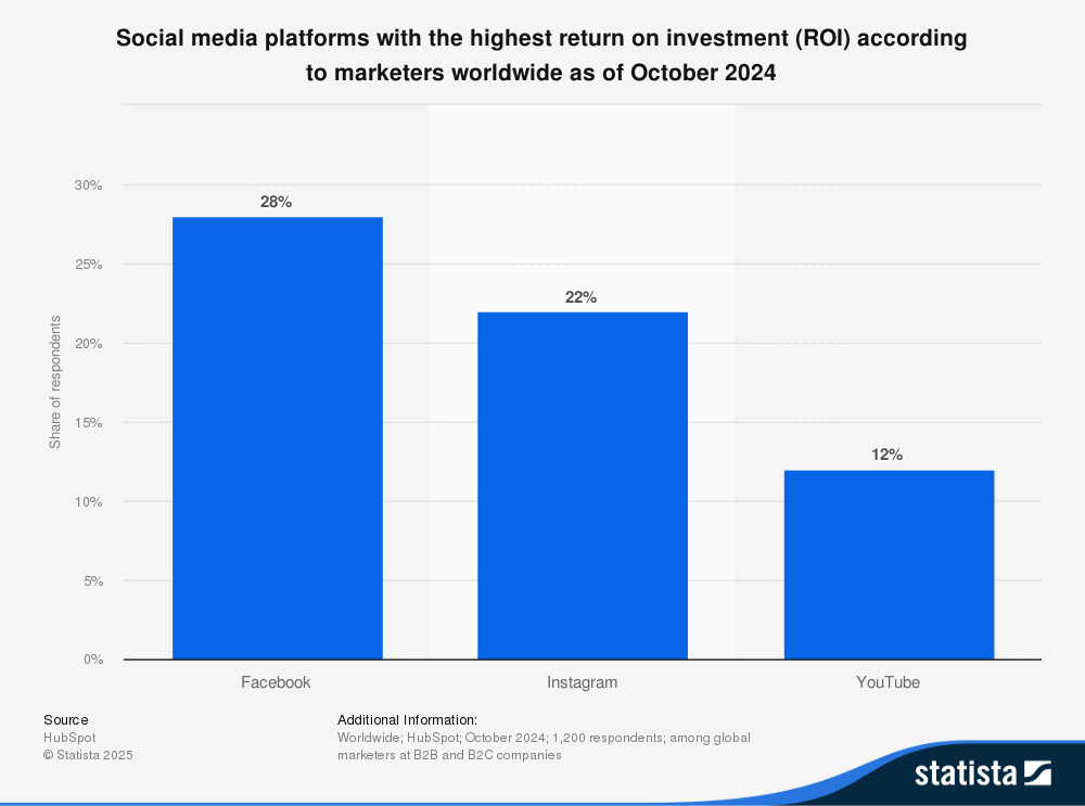 A graph of the social networks with the highest ROI according to marketers: Facebook (28%), Instagram (22%) and YouTube (12%)