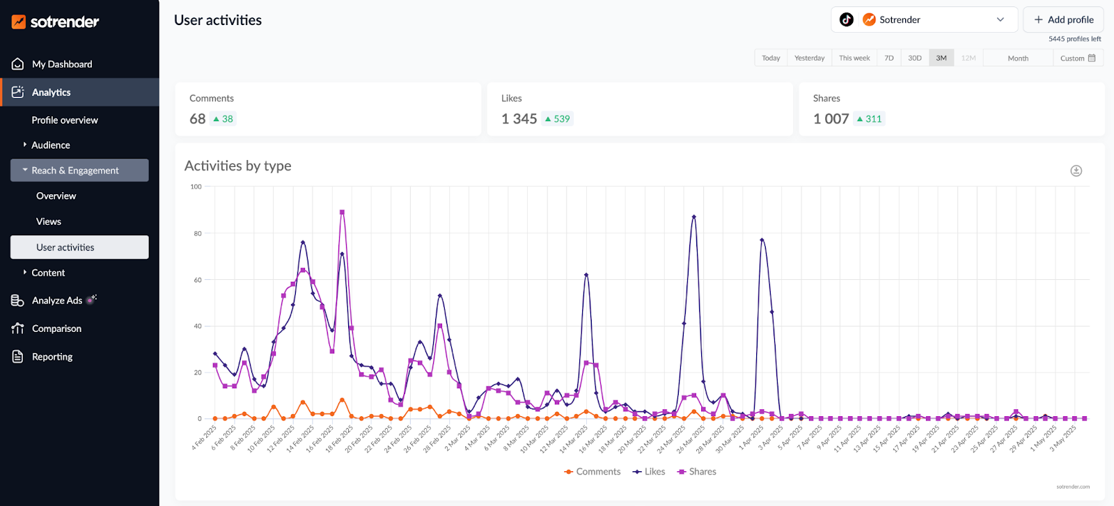 TikTok user activities analytics in Sotrender