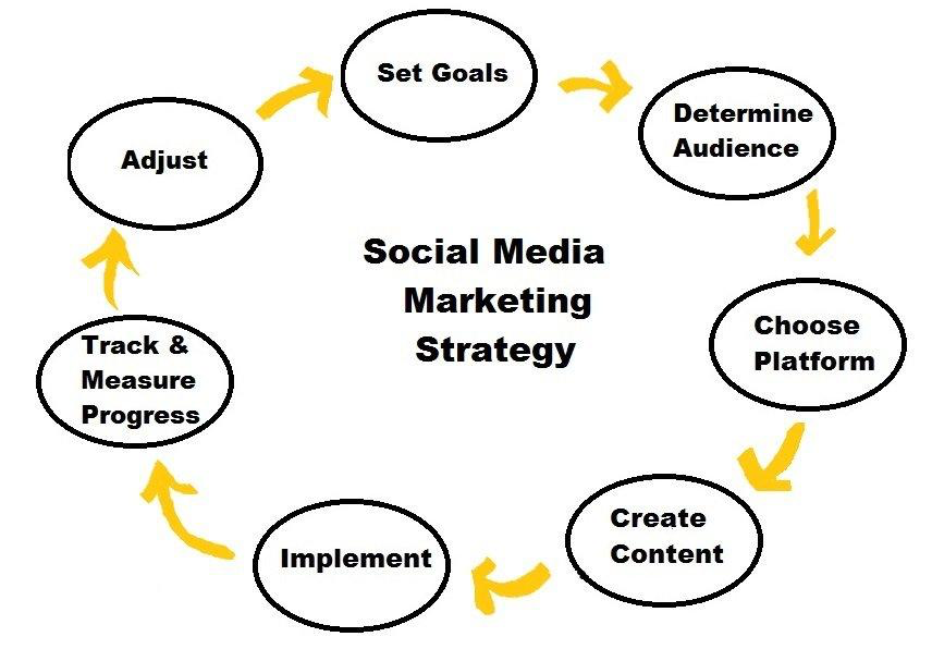social media marketing strategy