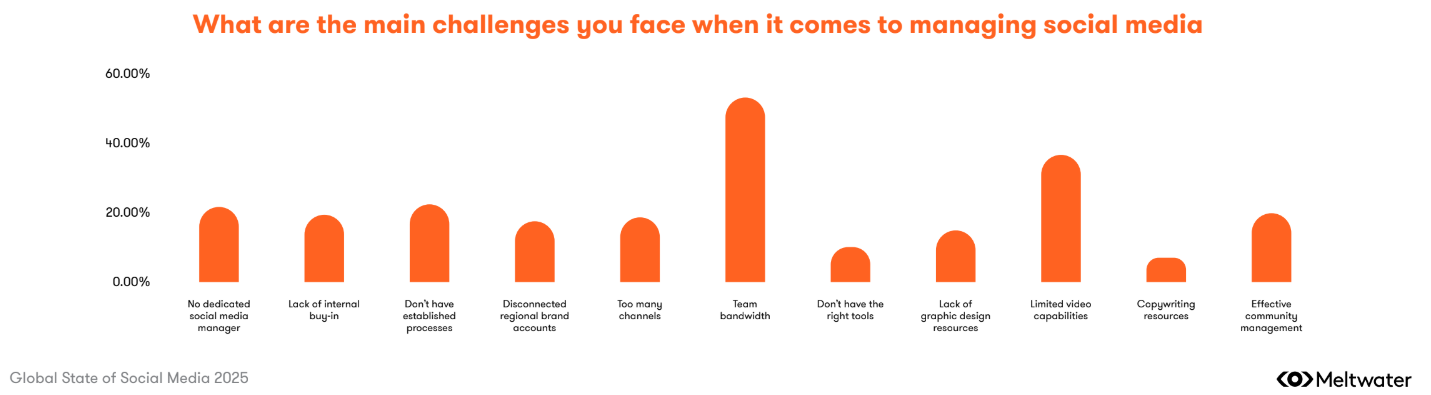 social media management challenges