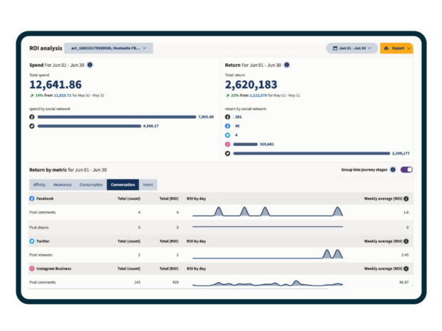 ROI analysis spend by social network